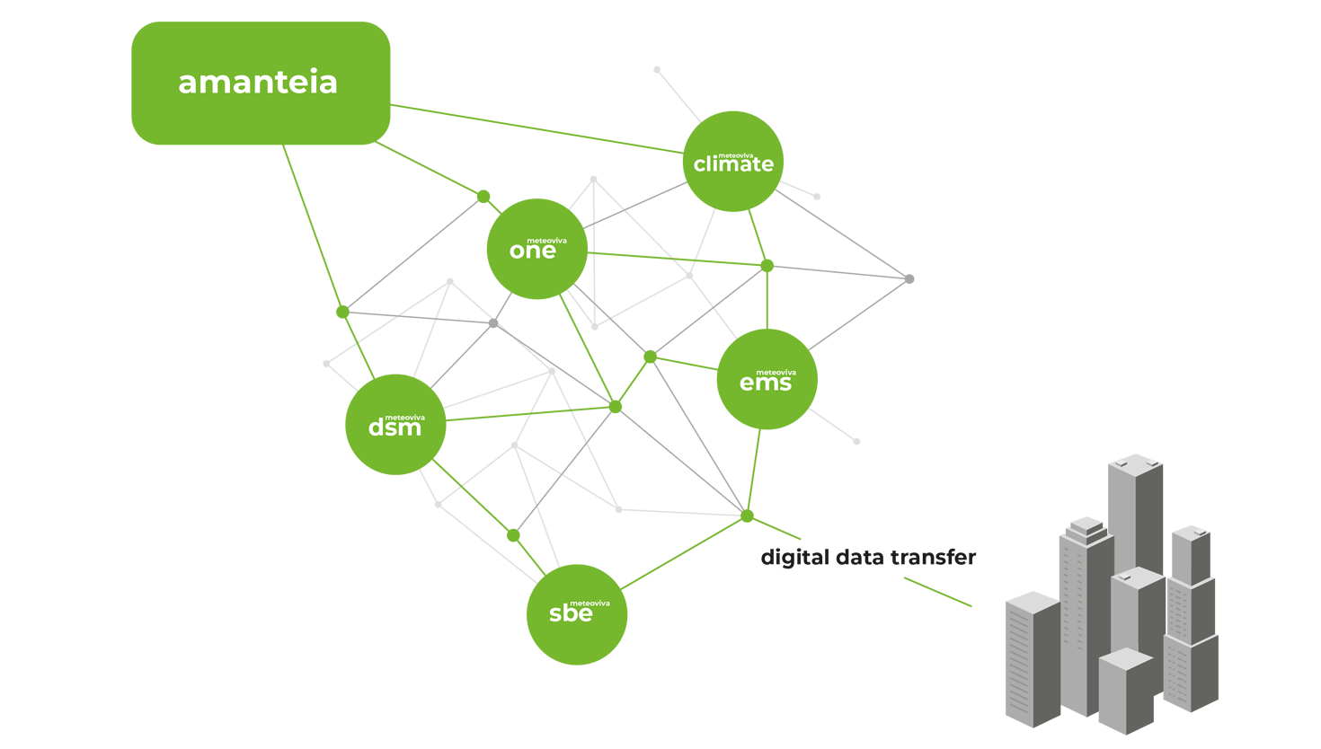 Grafik: Mit den richtigen Loesungen von meteoviva Kosten und Energieverbrauch senken